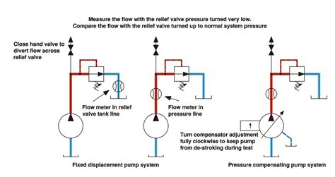 flow test hydraulic pump|how to check hydraulic pump.